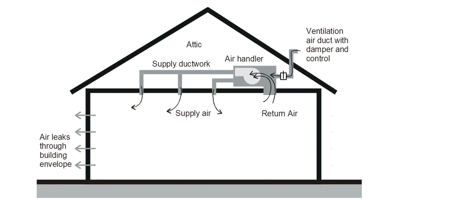 Supply and exhaust ventilation