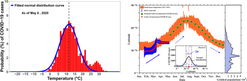 Temperature with coronavirus in humans