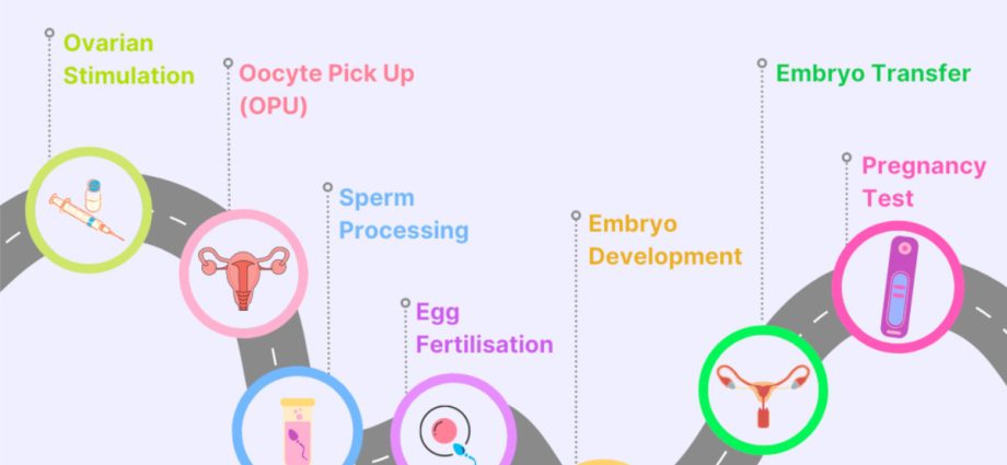 Tests for IVF in 2022