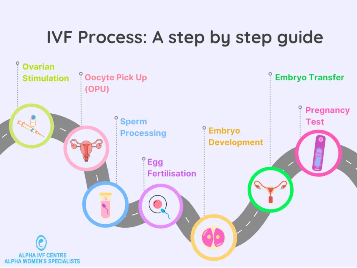 Tests for IVF in 2022