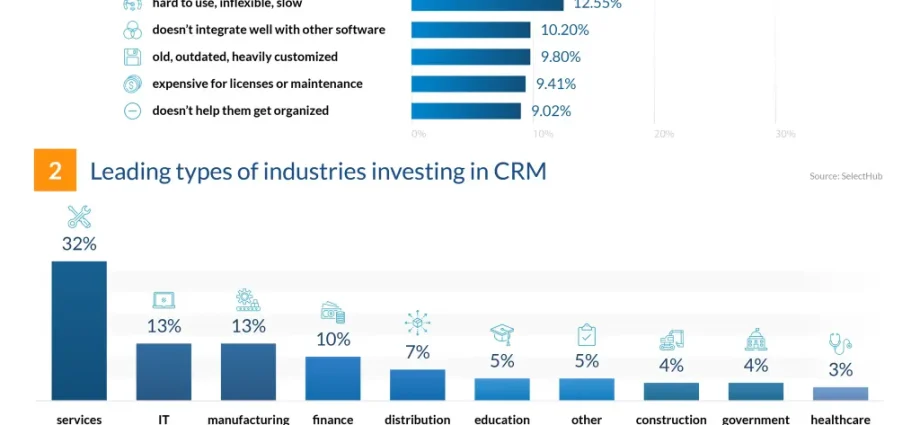 The Best CRM Systems of 2022