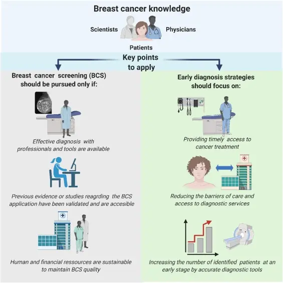 The best methods for diagnosing breast cancer