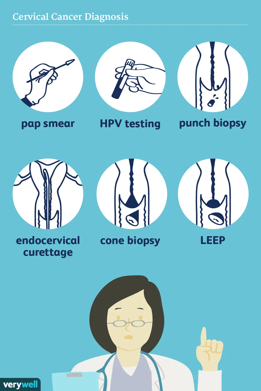 The best methods for diagnosing cervical cancer