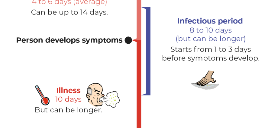 The incubation period of coronavirus in humans