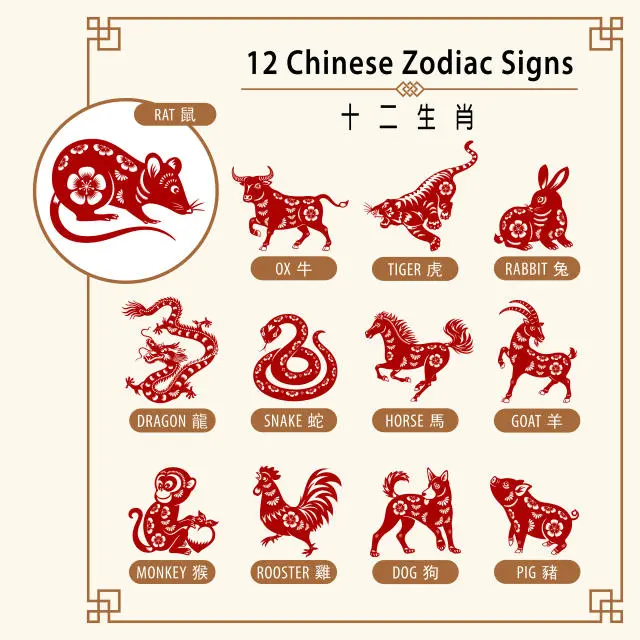 The year of which animal is 2020 according to the eastern calendar