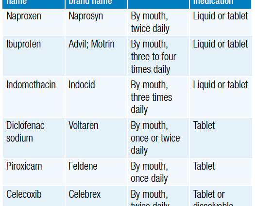 Top 10 Nonsteroidal Anti-Inflammatory Drugs (NSAIDs)