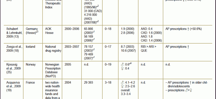 Top 7 Antipsychotics