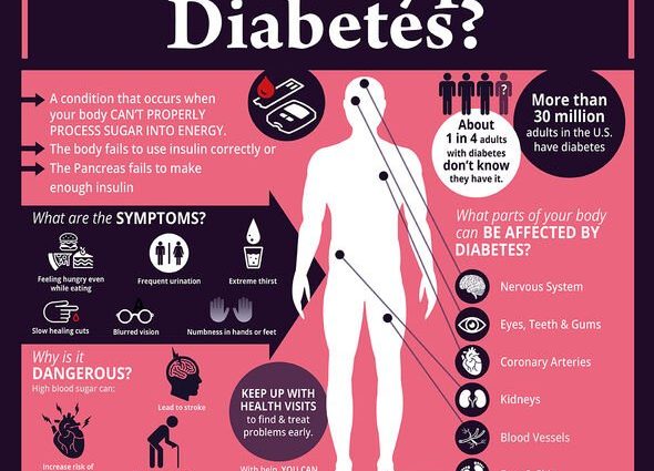 Type 2 diabetes symptoms in men and women