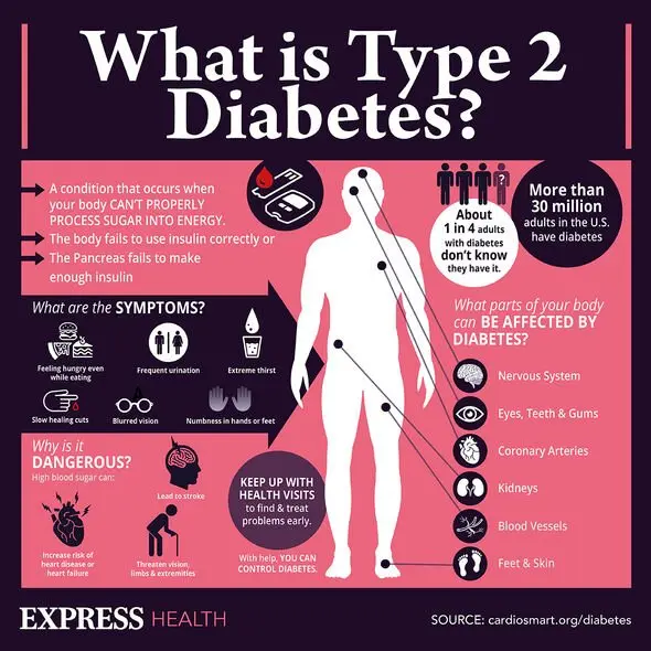 Type 2 diabetes symptoms in men and women