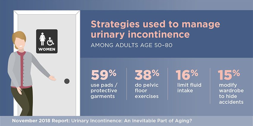 Urinary incontinence in women over 50