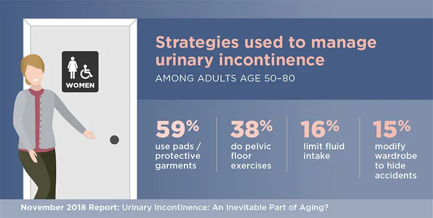 Urinary incontinence in women over 50