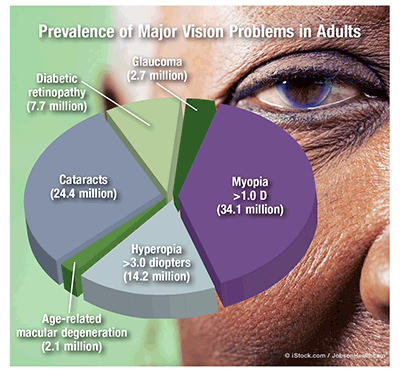 Vision loss in adults