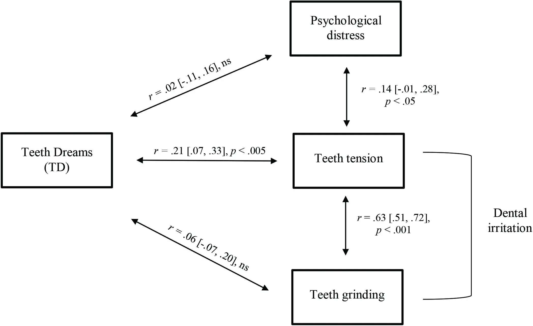 Why do teeth dream