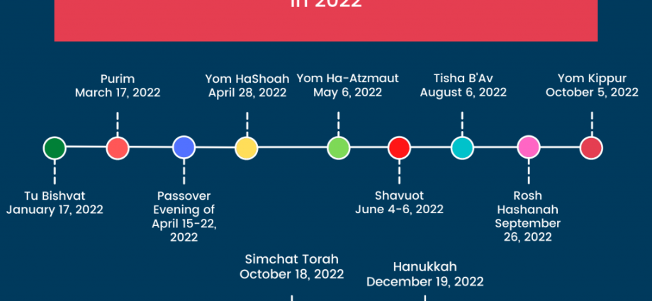 Yom Kippur 2022: history, traditions and holiday rules