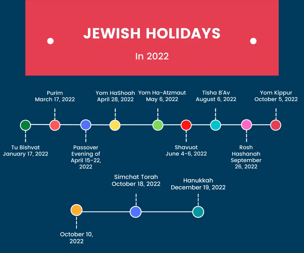 Yom Kippur 2022: history, traditions and holiday rules