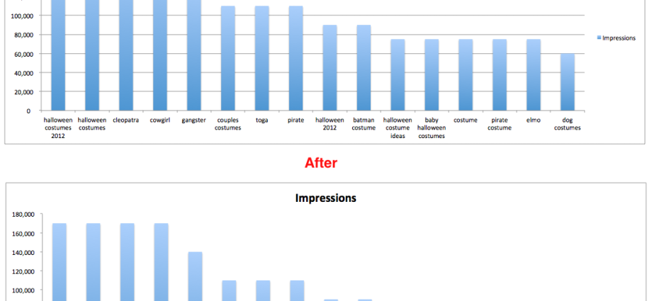 10 easy tricks to make Excel charts more attractive