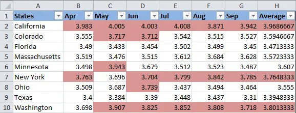 2 ways to change cell fill color in Excel based on their values