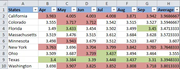 2 ways to change cell fill color in Excel based on their values