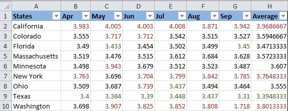 2 ways to change cell fill color in Excel based on their values