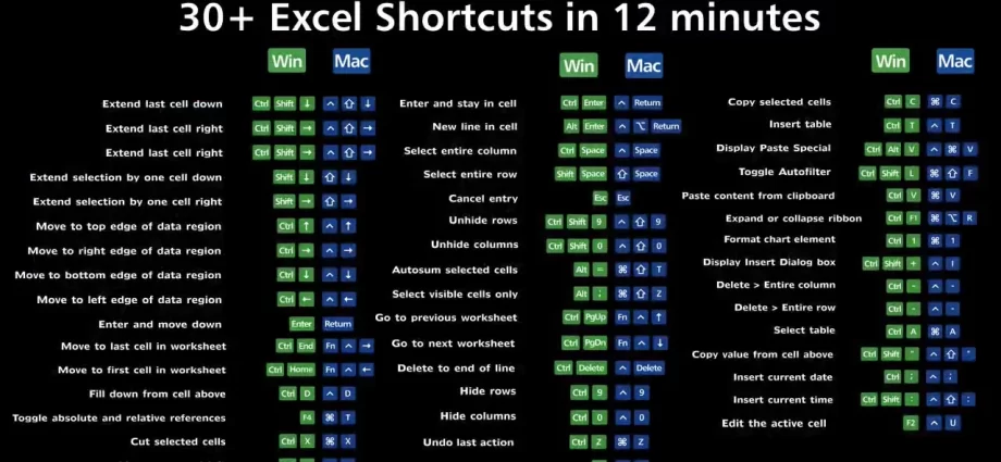 30 Most Useful Keyboard Shortcuts in Excel