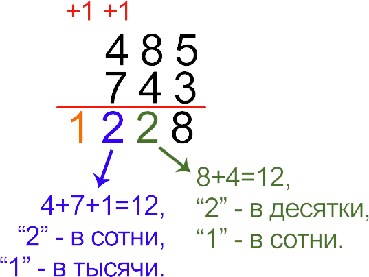 Adding two-digit, three-digit and multi-digit numbers in a column