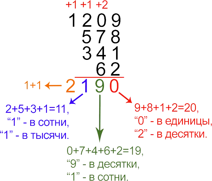 Adding two-digit, three-digit and multi-digit numbers in a column