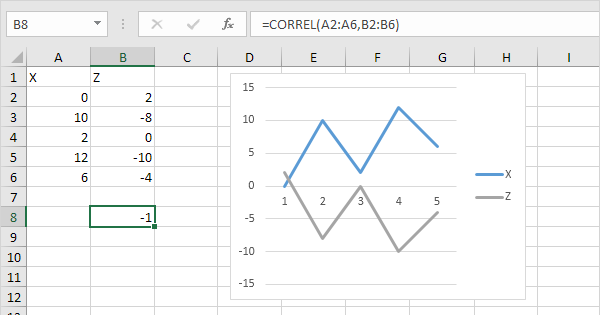 'n Voorbeeld van die uitvoer van 'n korrelasie-analise in Excel