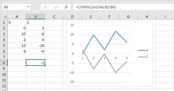 An example of performing a correlation analysis in Excel