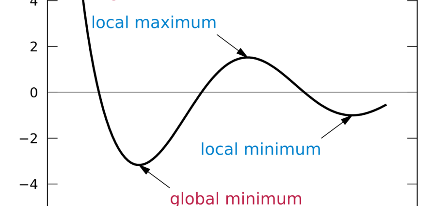 Analysis of top values ​​by functions GREATEST and SMALLEST