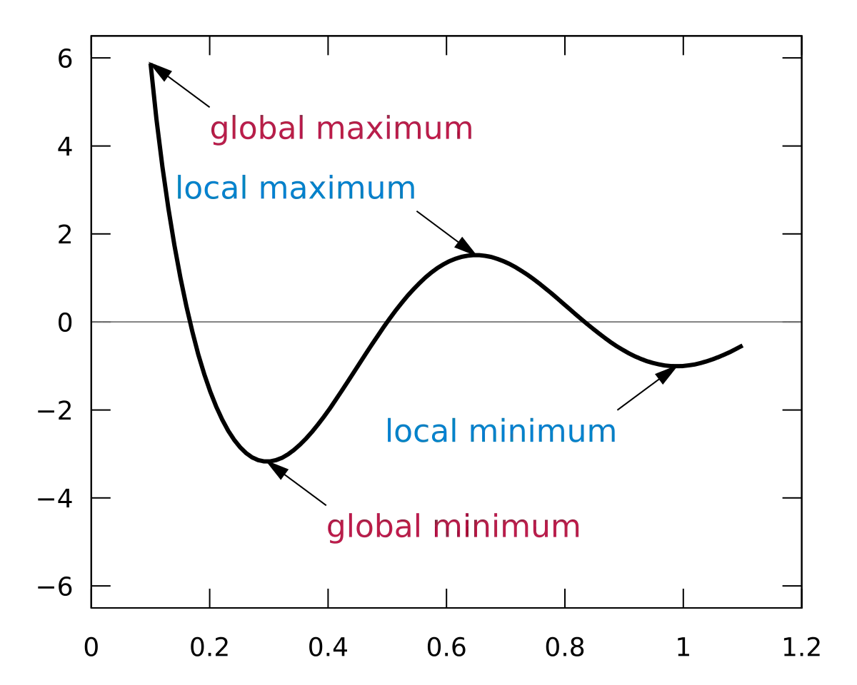 Analysis of top values ​​by functions GREATEST and SMALLEST