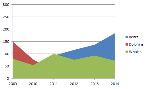 Area Chart in Excel