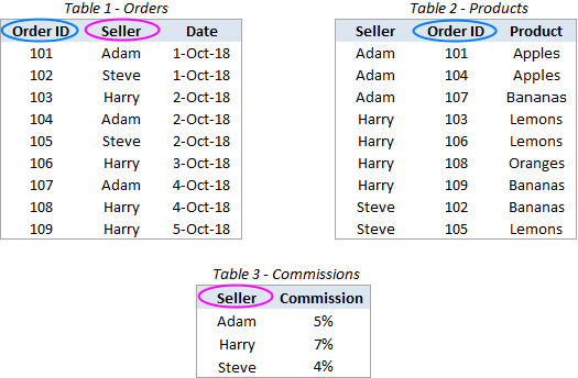 Assemblaggio di tabelle da diversi file Excel con Power Query