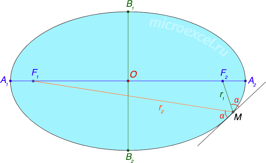 Basic properties of an ellipse