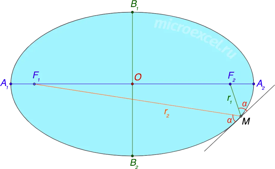 Basic properties of an ellipse