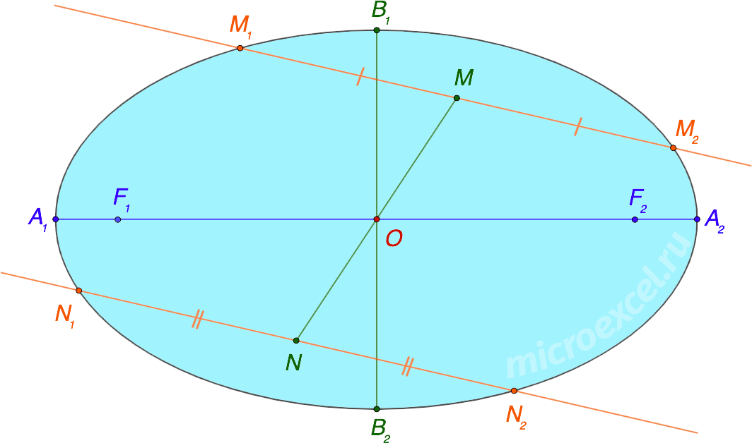 Basic properties of an ellipse