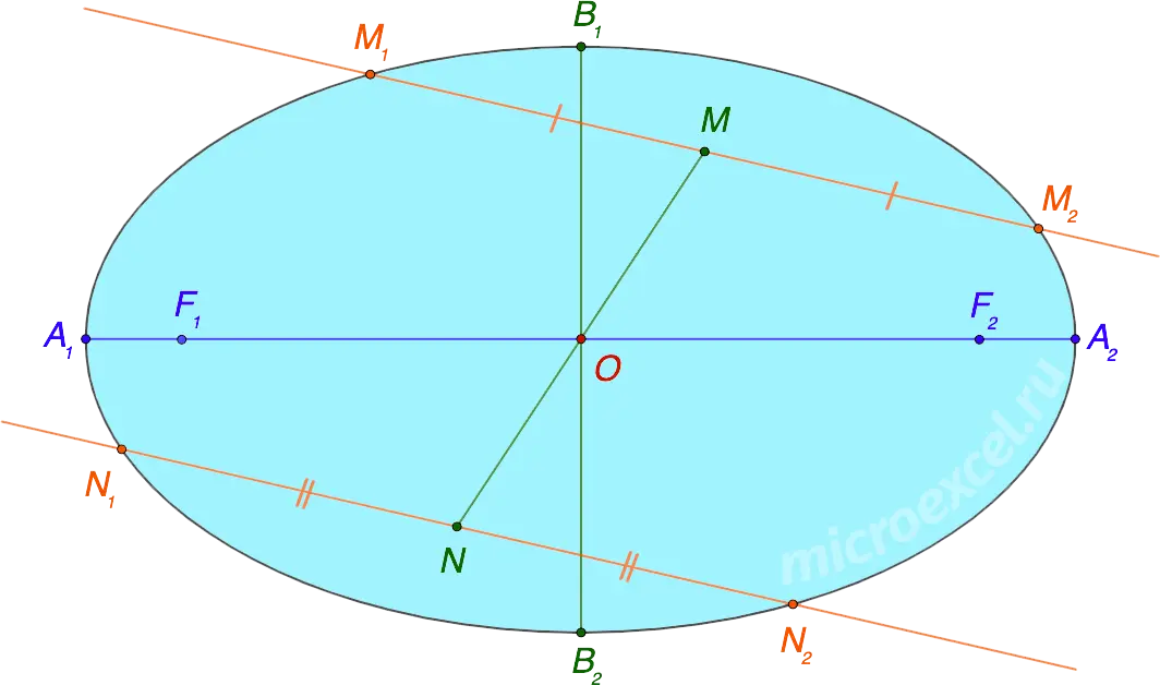 Basic properties of an ellipse