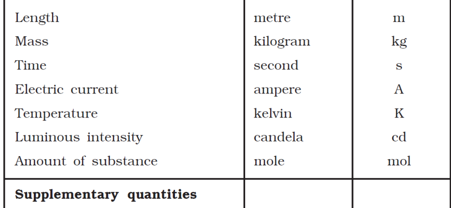 Unidades básicas de medida de magnitudes físicas SI