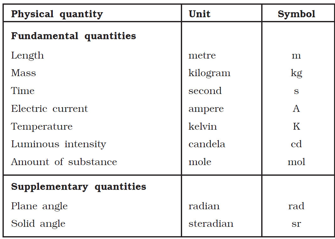 Basic Units Of Measurement Of Physical Quantities SI Healthy Food Near Me