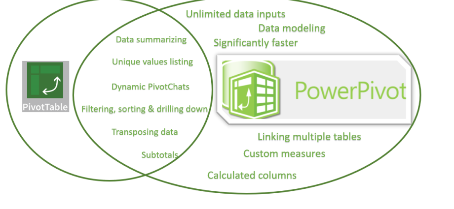Výhody Pivot by Data Model