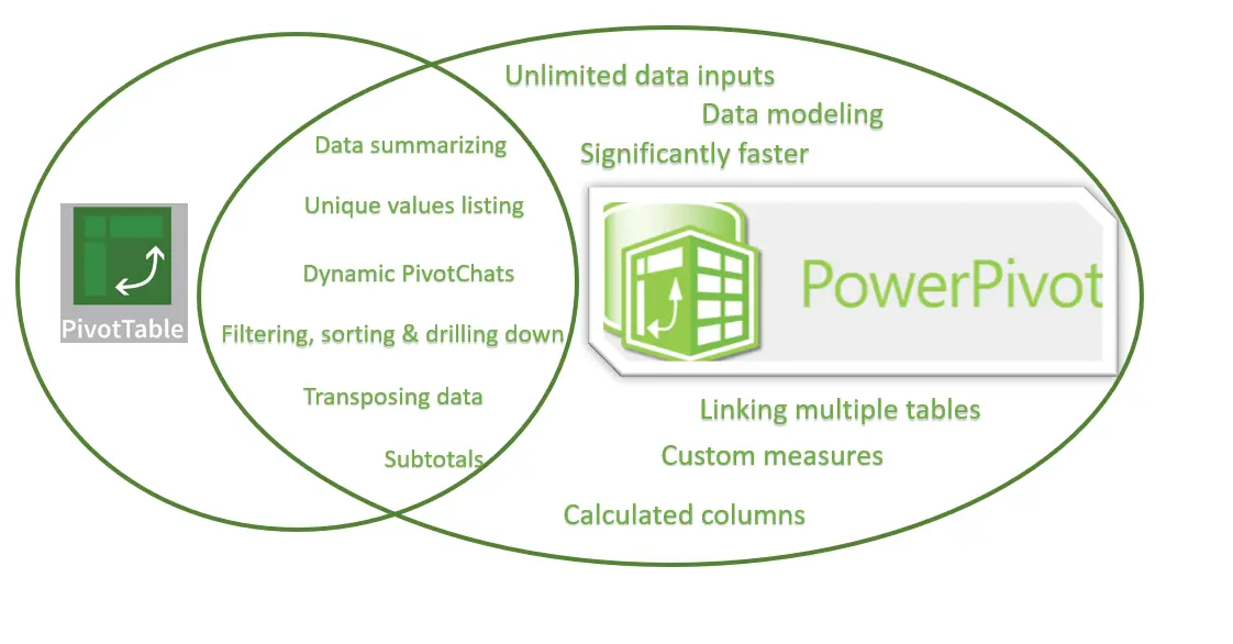 Benefits of Pivot by Data Model