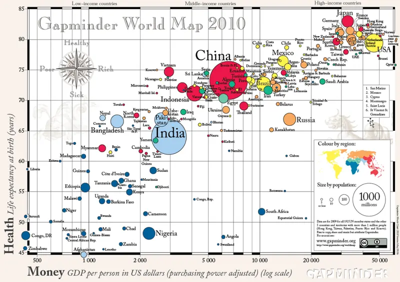 Bubble Chart