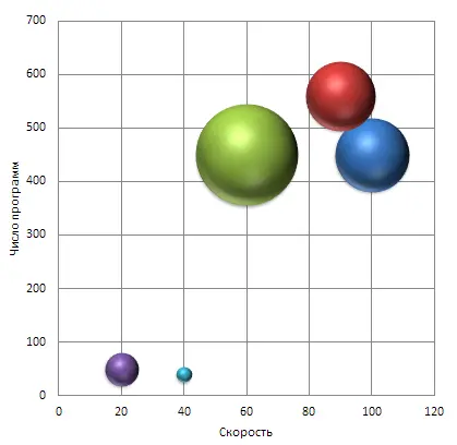 Bubble Chart