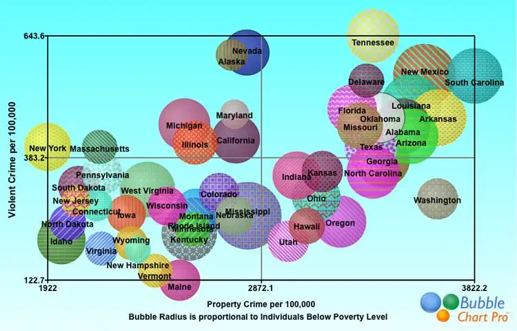 Bubble Chart