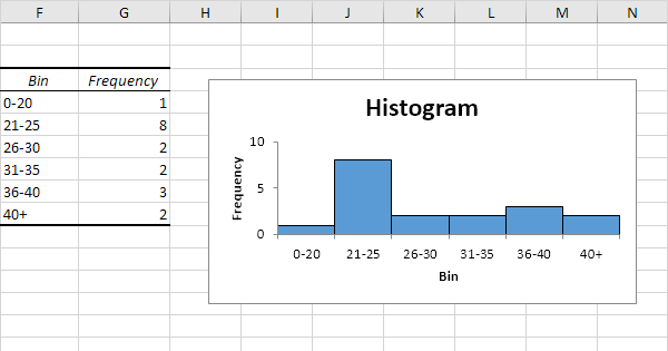 Histogrammin rakentaminen Excelissä