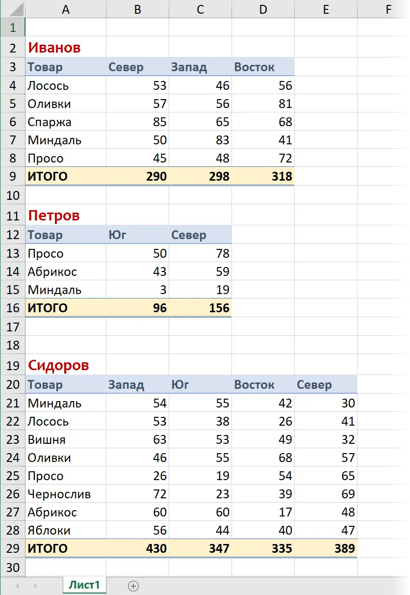 Building multiformat tables from one sheet in Power Query