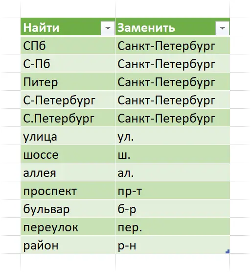 Bulk text replacement with formulas