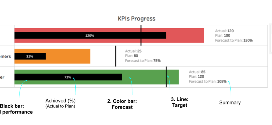 Graficu Bullet per a visualizazione di KPI