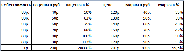 Calculation of markup and margin using Excel