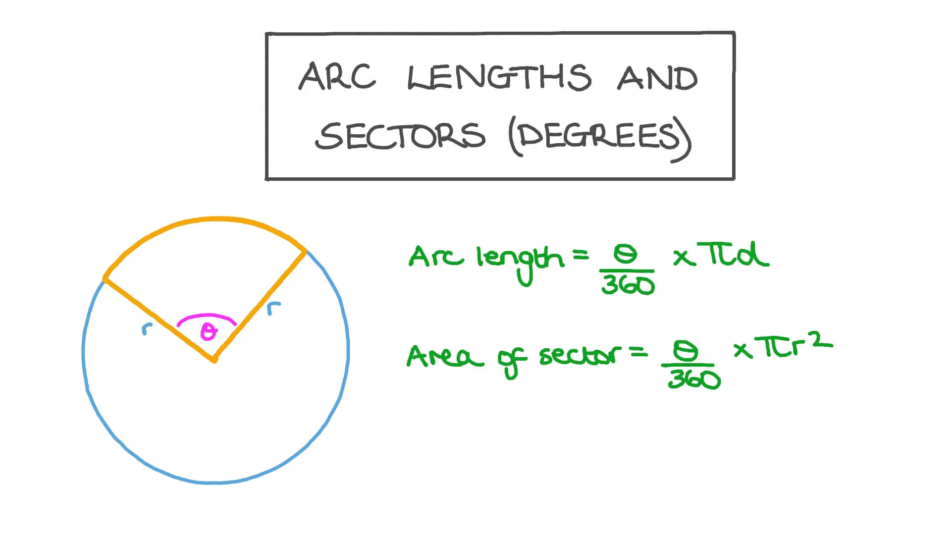 Calculator for finding the arc length of a sector of a circle