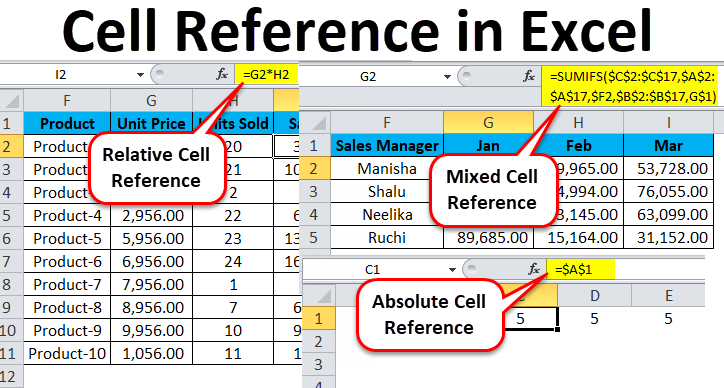 Tipovi referenci ćelije u Excel formulama